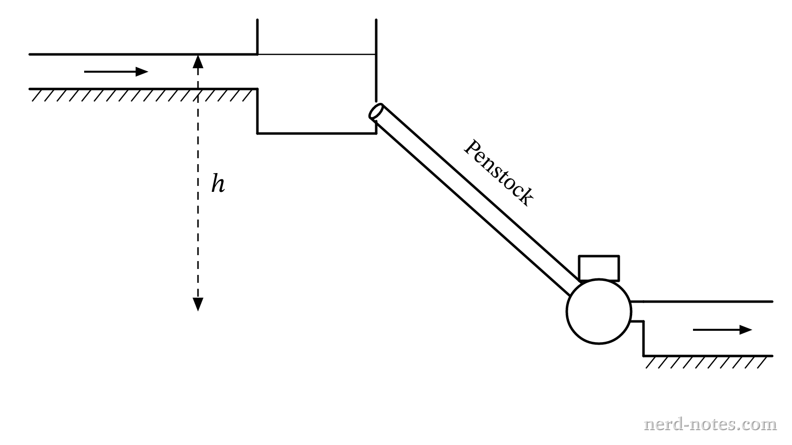 Micro-hydroelectric stream layout.