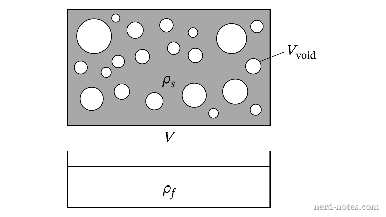 Cross-section of a porous foam block showing solid matrix and internal voids.