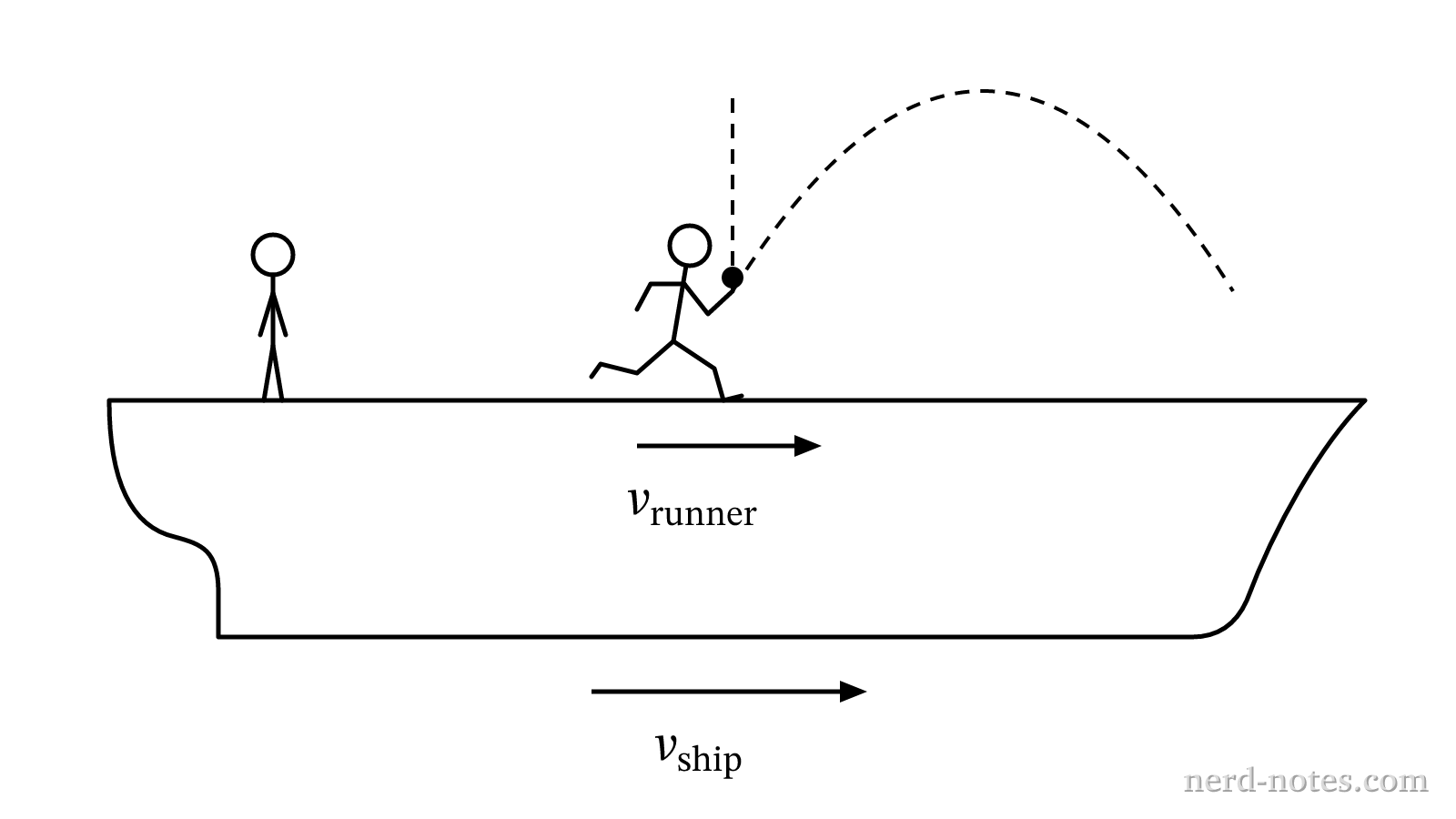 A ball tossed by a runner on the deck of a moving ship.