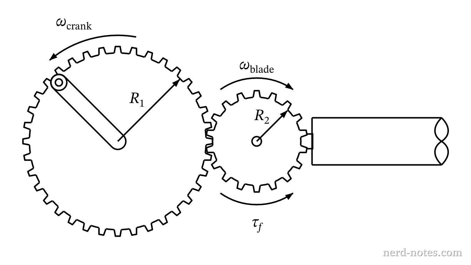 Schematic diagram of the crank and gear mechanism driving the cutting blades.