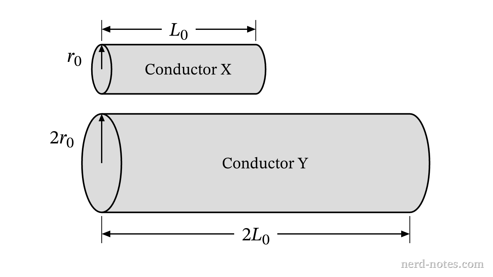 Conductors X and Y made of the same metal alloy.