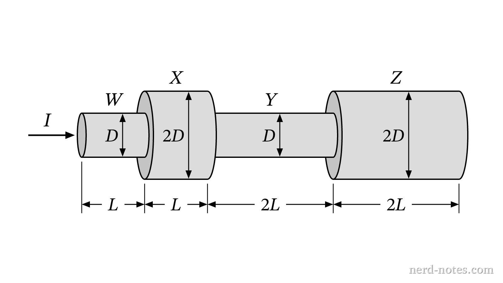 Four cylindrical wire segments connected in series carrying a steady current.