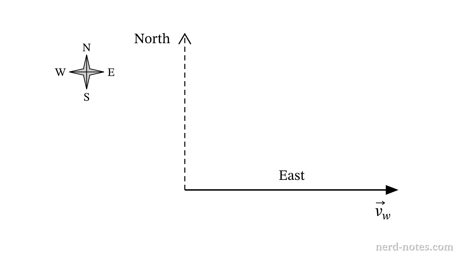 Wind velocity vector and desired ground track direction.