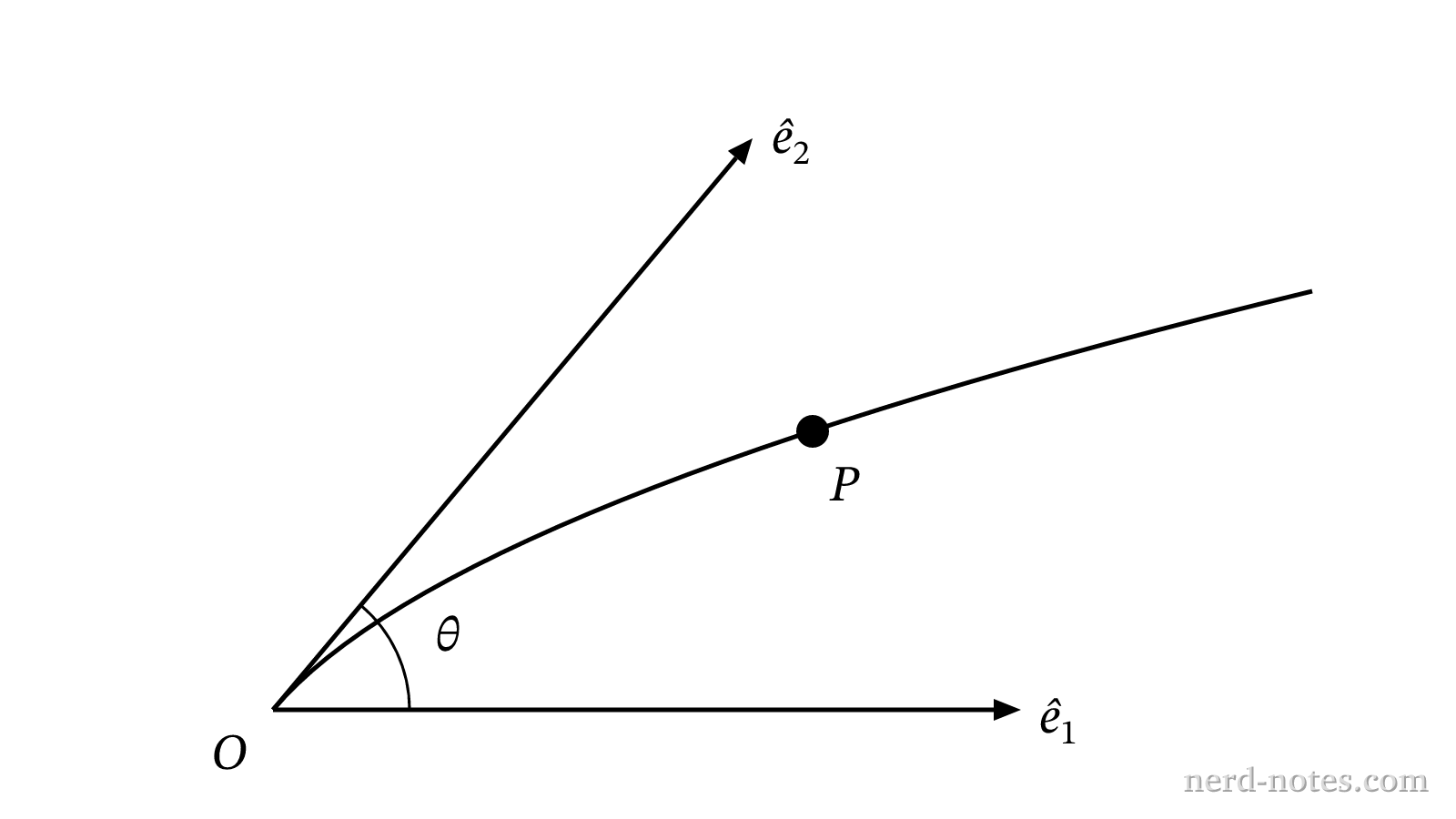 Unit vectors \(\hat{e}_1\) and \(\hat{e}_2\) separated by angle \(\theta\) and particle path.