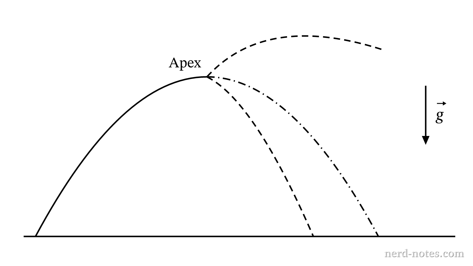 Trajectory of a projectile exploding into two fragments at apex.
