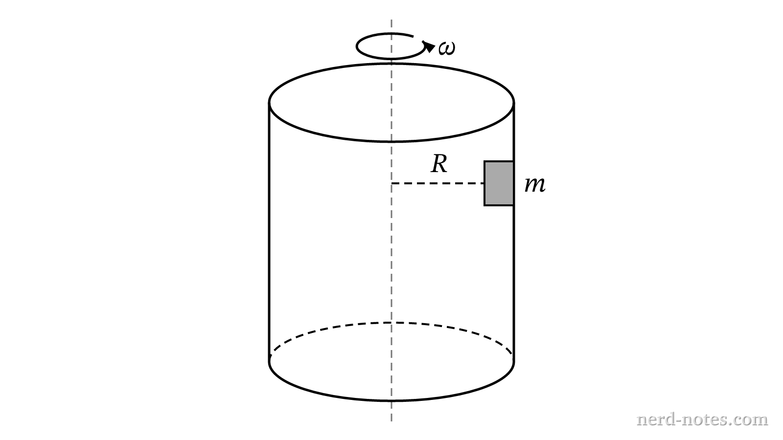 Cylinder rotating with constant angular speed