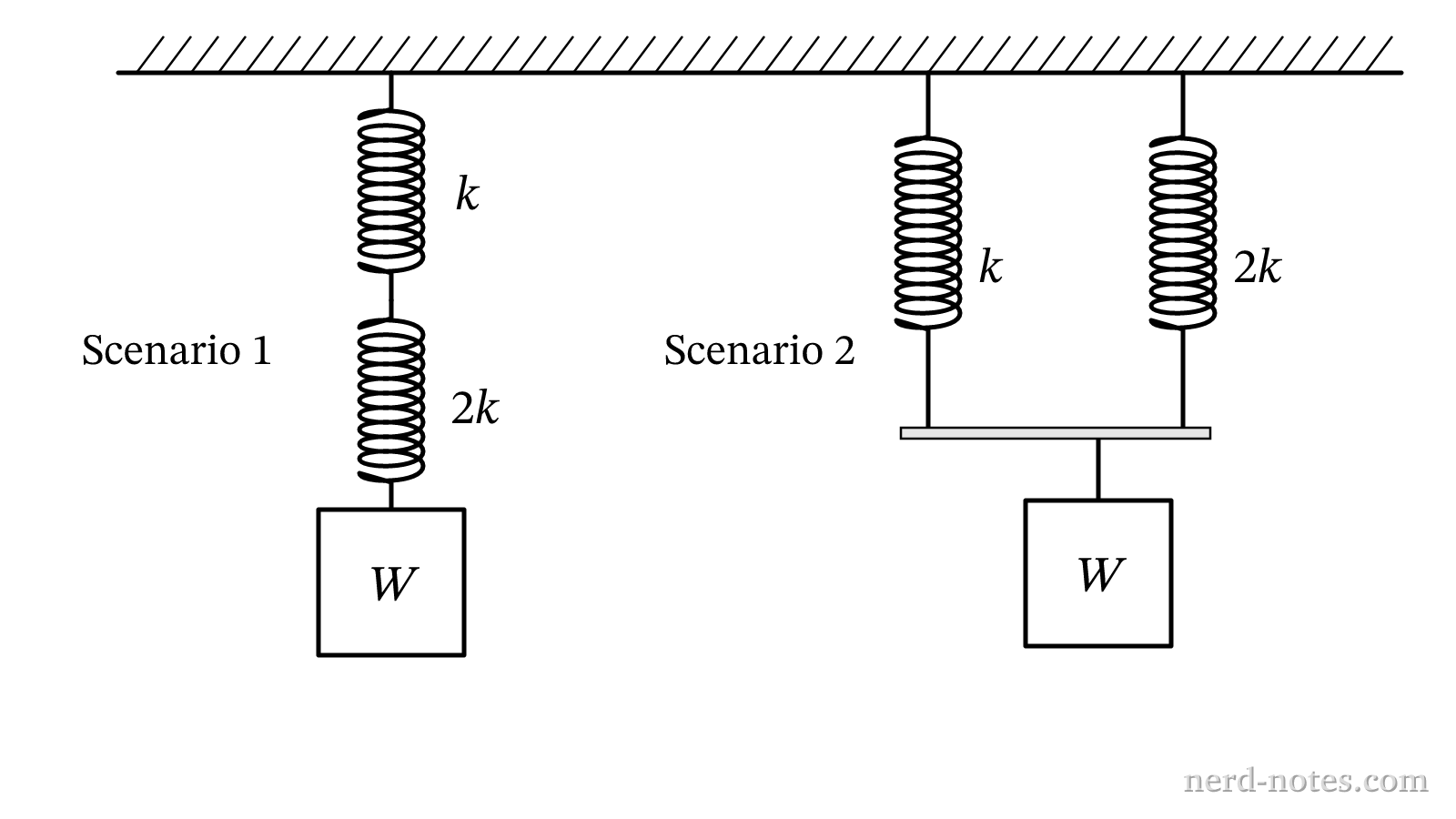 Two spring arrangements supporting identical hanging loads.