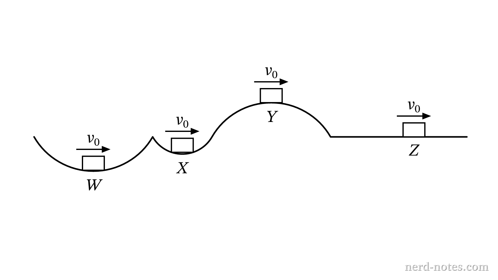 A cart moving at constant speed along a curved track at four labeled points.