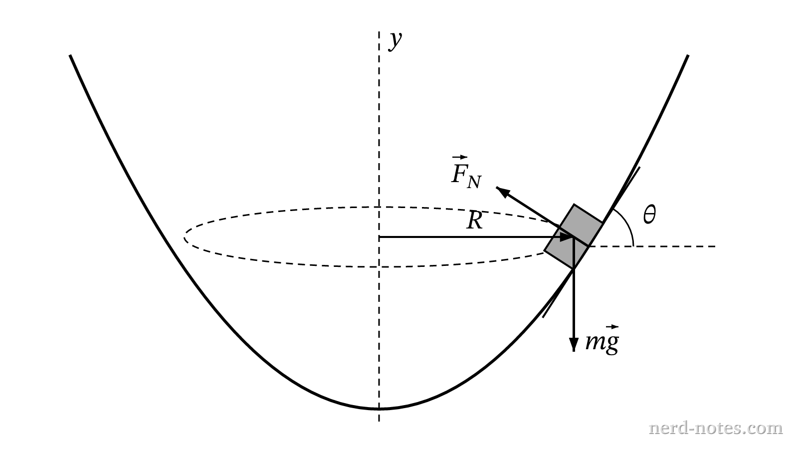 Cross section of the frictionless bowl and the circular path of the vehicle.