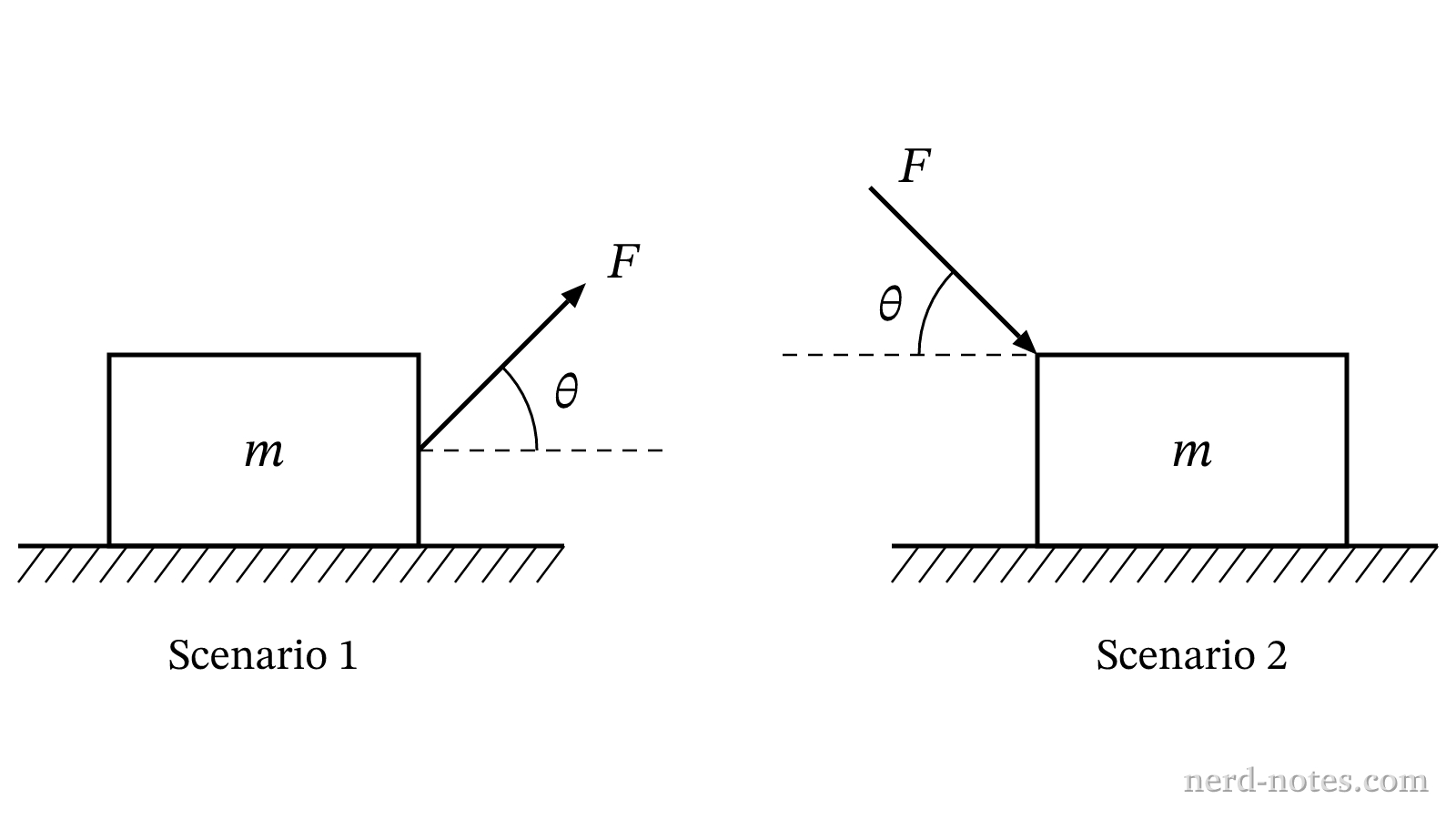 Two scenarios of applied force \(F\) at angle \(\theta\) on a block of mass \(m\).