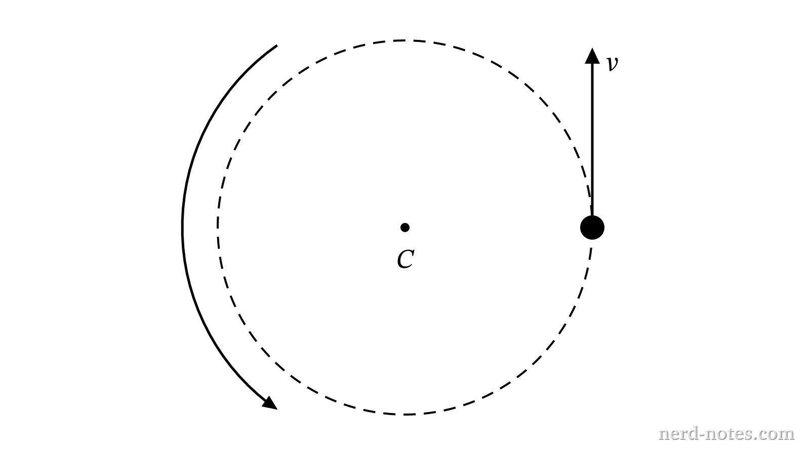 Particle moving counterclockwise along a circular path.