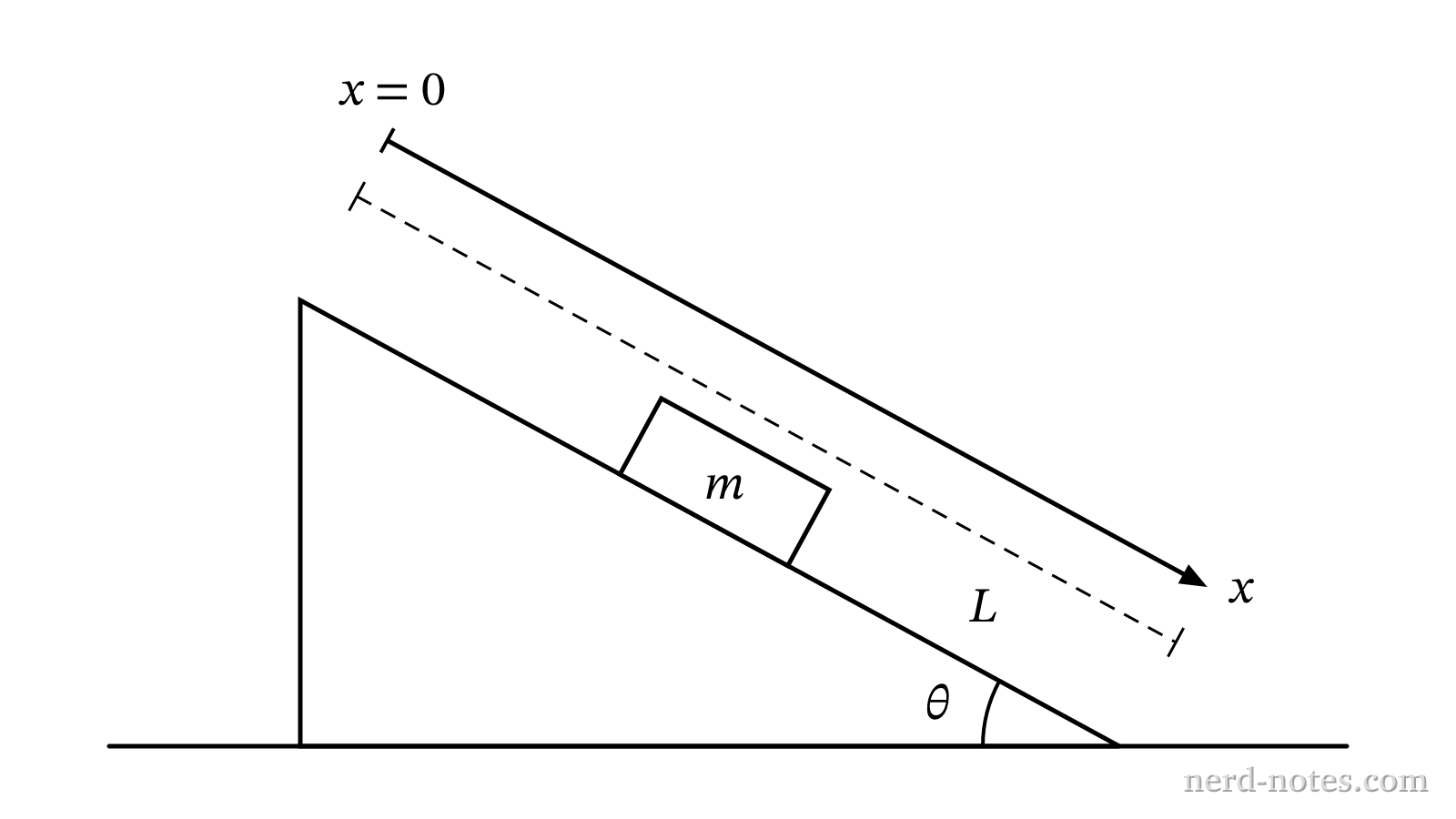 Block sliding down an inclined plane with position-dependent friction.