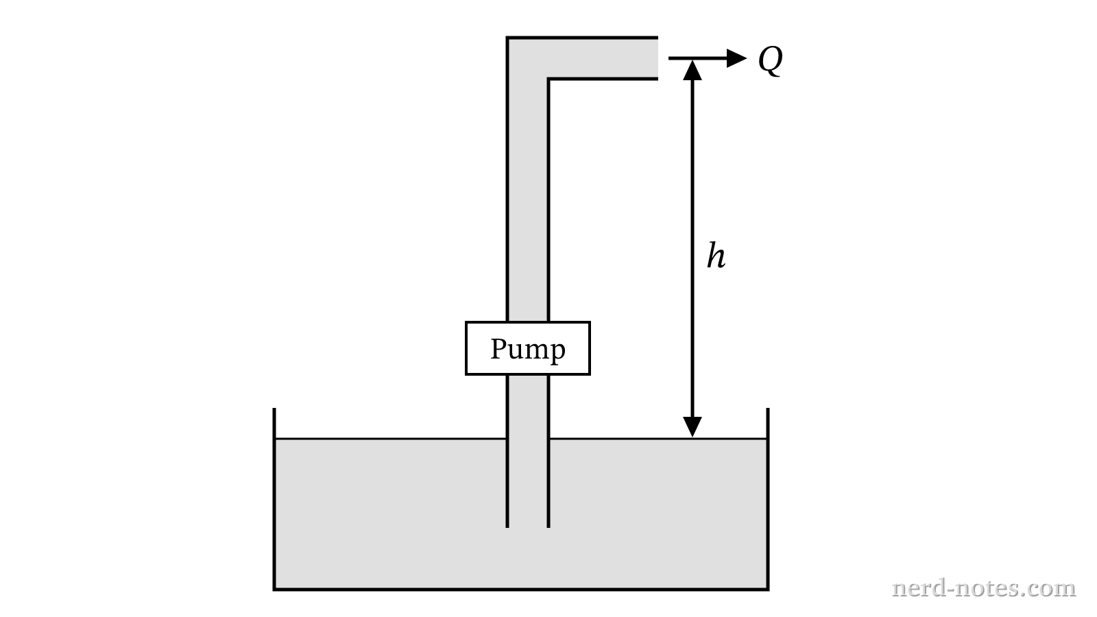 A pump lifting water from a reservoir to height \(h\) at volume flow rate \(Q\).