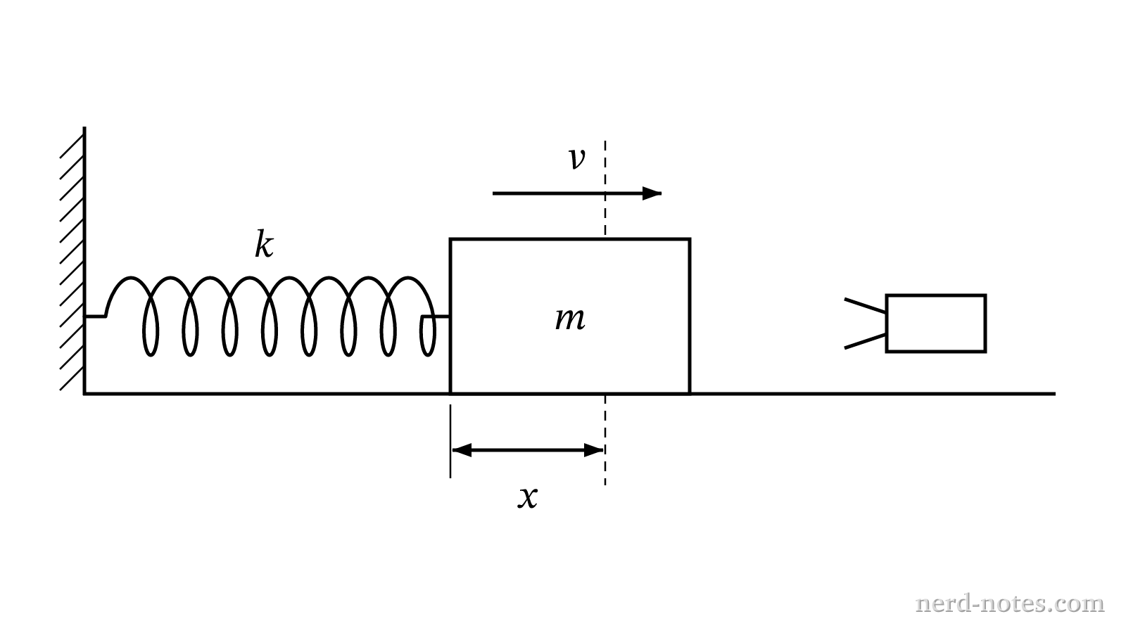 Experimental setup showing a cart of mass \(m\) compressed against a horizontal spring.