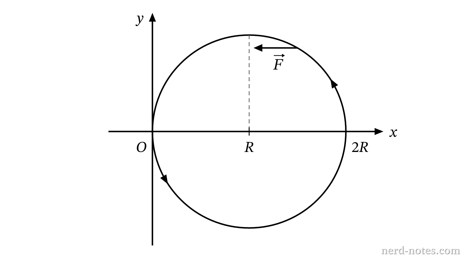 A particle moving counterclockwise along a circular path centered at \((R, 0)\) in the \(xy\)-plane.
