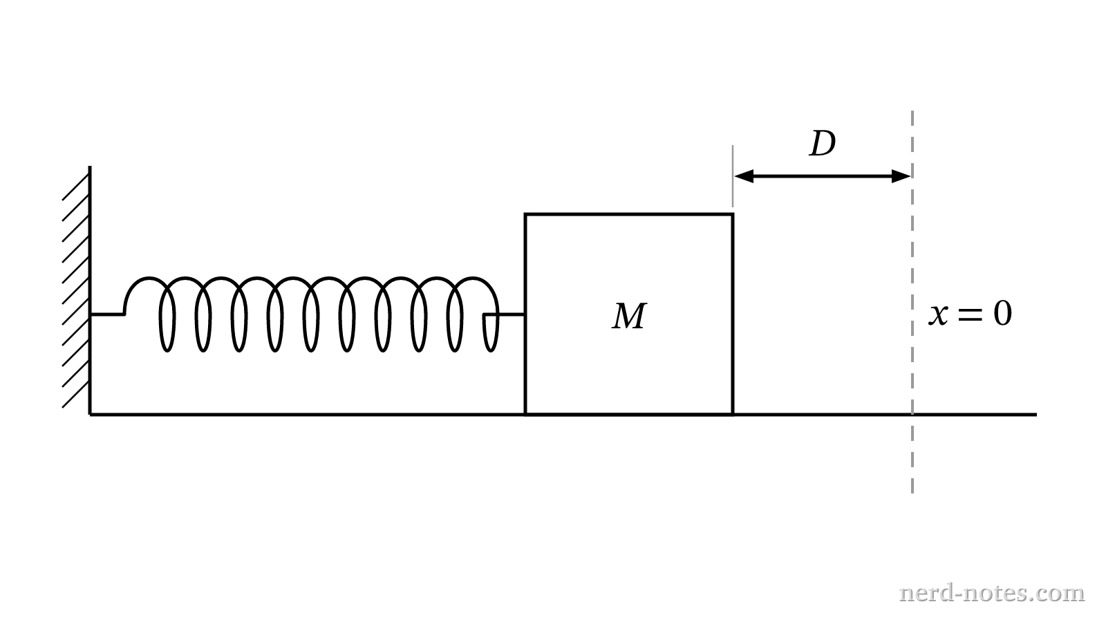 Block of mass \(M\) compressed a distance \(D\) against a horizontal spring.