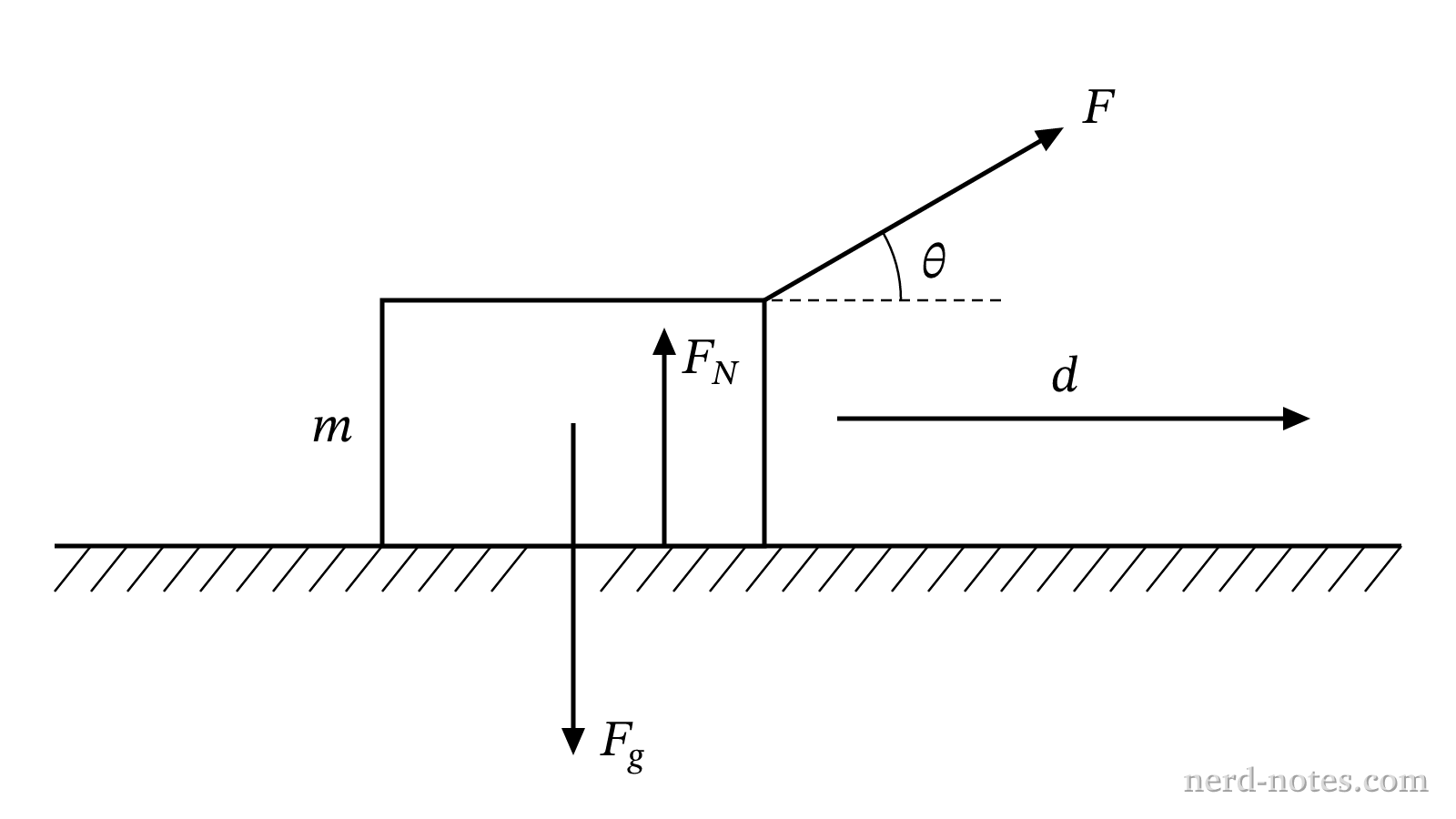 A crate pulled by a constant force at an angle \(\theta\) along a horizontal surface.