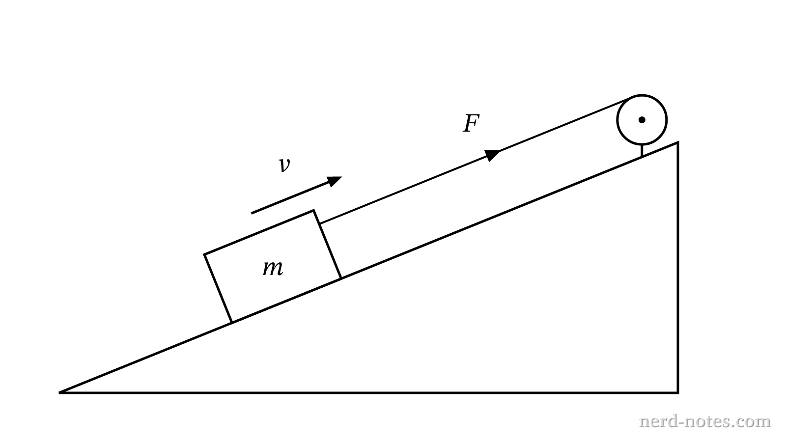 A winch pulls a sled of mass m up an incline with force F at speed v.