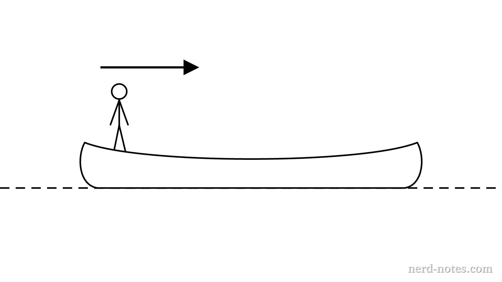 A person standing at one end of a canoe floating on calm water.