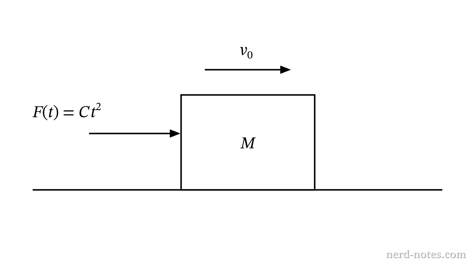 A block of mass M moving with initial speed v_0 subject to force F(t).