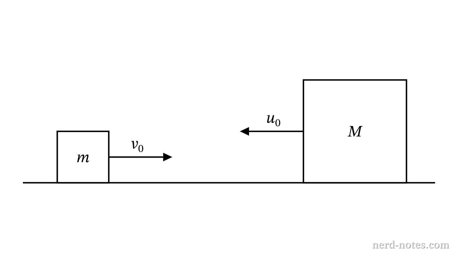 Two blocks moving toward each other on a horizontal frictionless track.