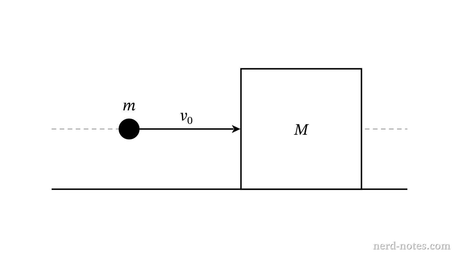 A projectile of mass m approaching a stationary block of mass M on a frictionless horizontal surface.