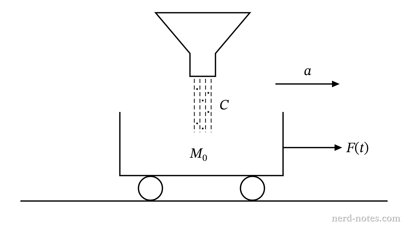 Sand falling at a constant rate into a cart undergoing constant horizontal acceleration.