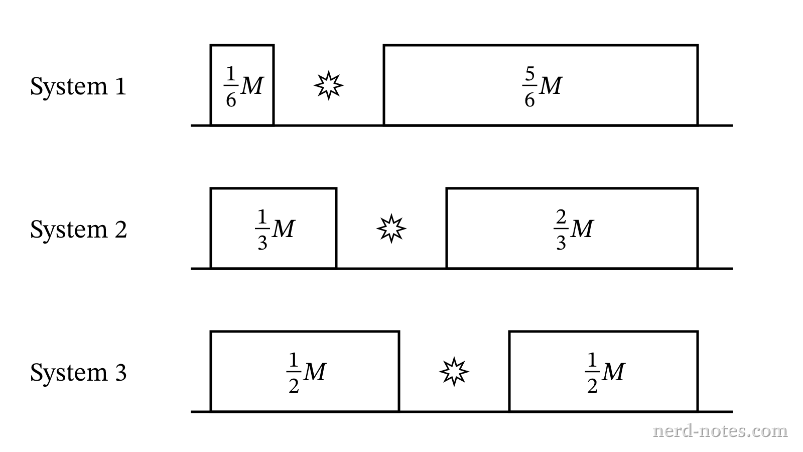 Three systems of blocks before explosive separation.