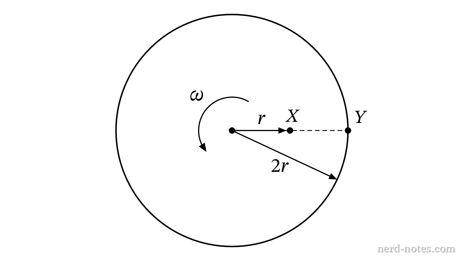 Top view of the rotating disc showing Points X and Y.