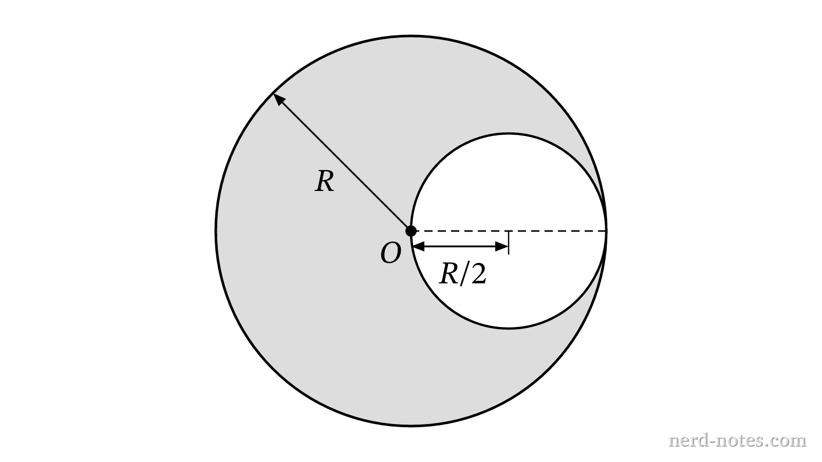 A disk with an off-center circular hole.