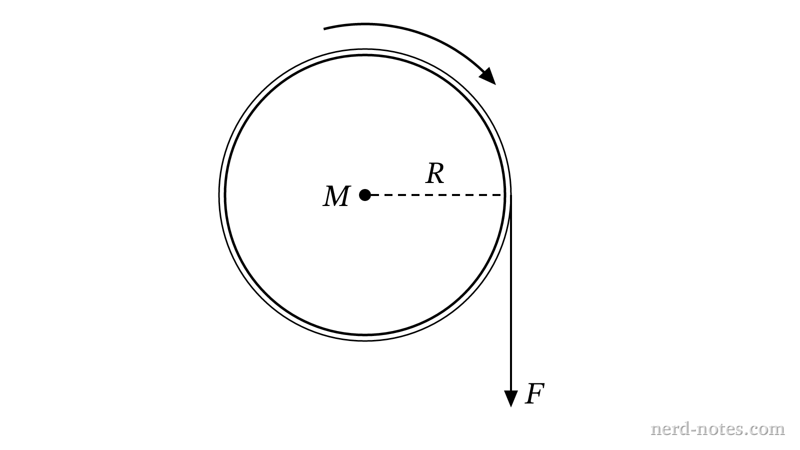 Uniform solid disk with a tangential force applied to its outer rim