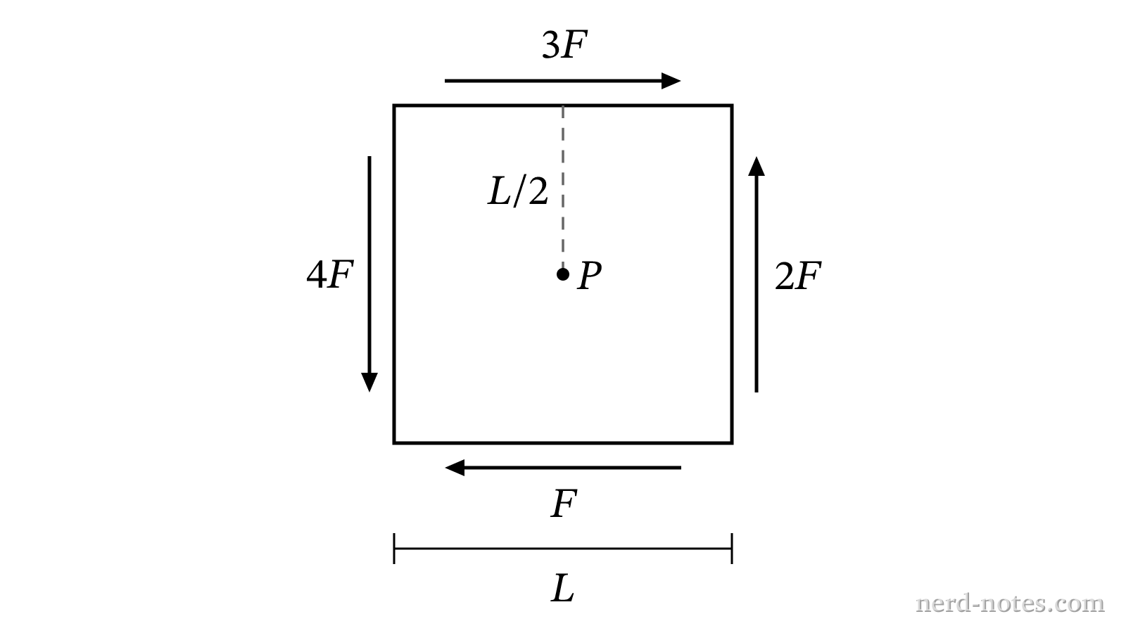A square plate pivoted at its center P subjected to four edge forces.