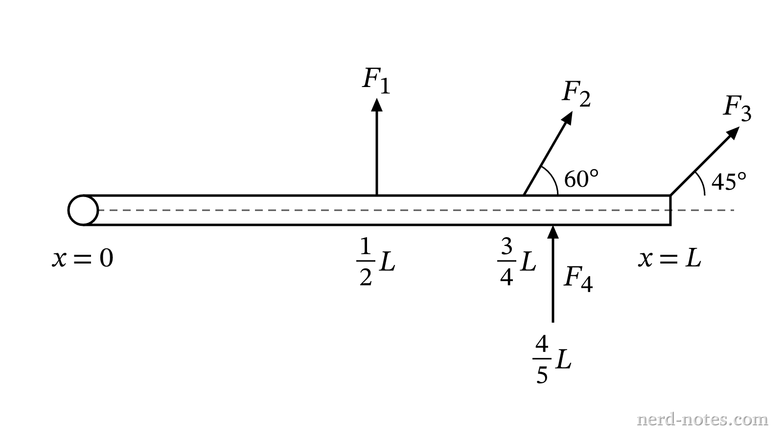 A uniform horizontal beam of length L pivoted at the left end with four applied forces.