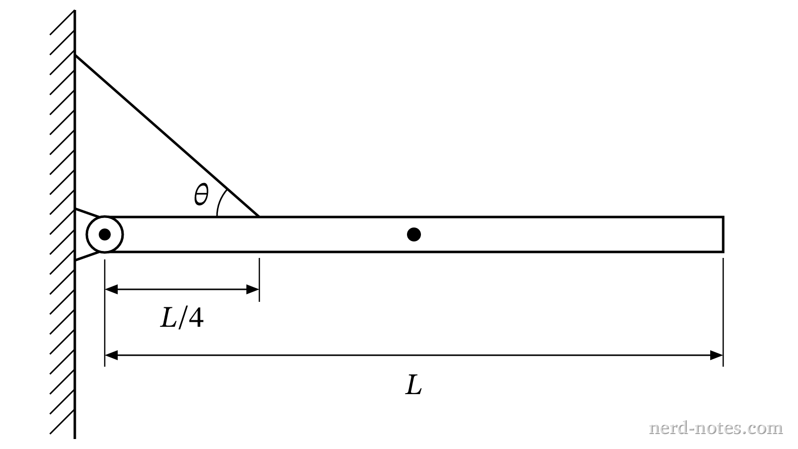 A uniform beam held horizontally by a pivot and a cable.