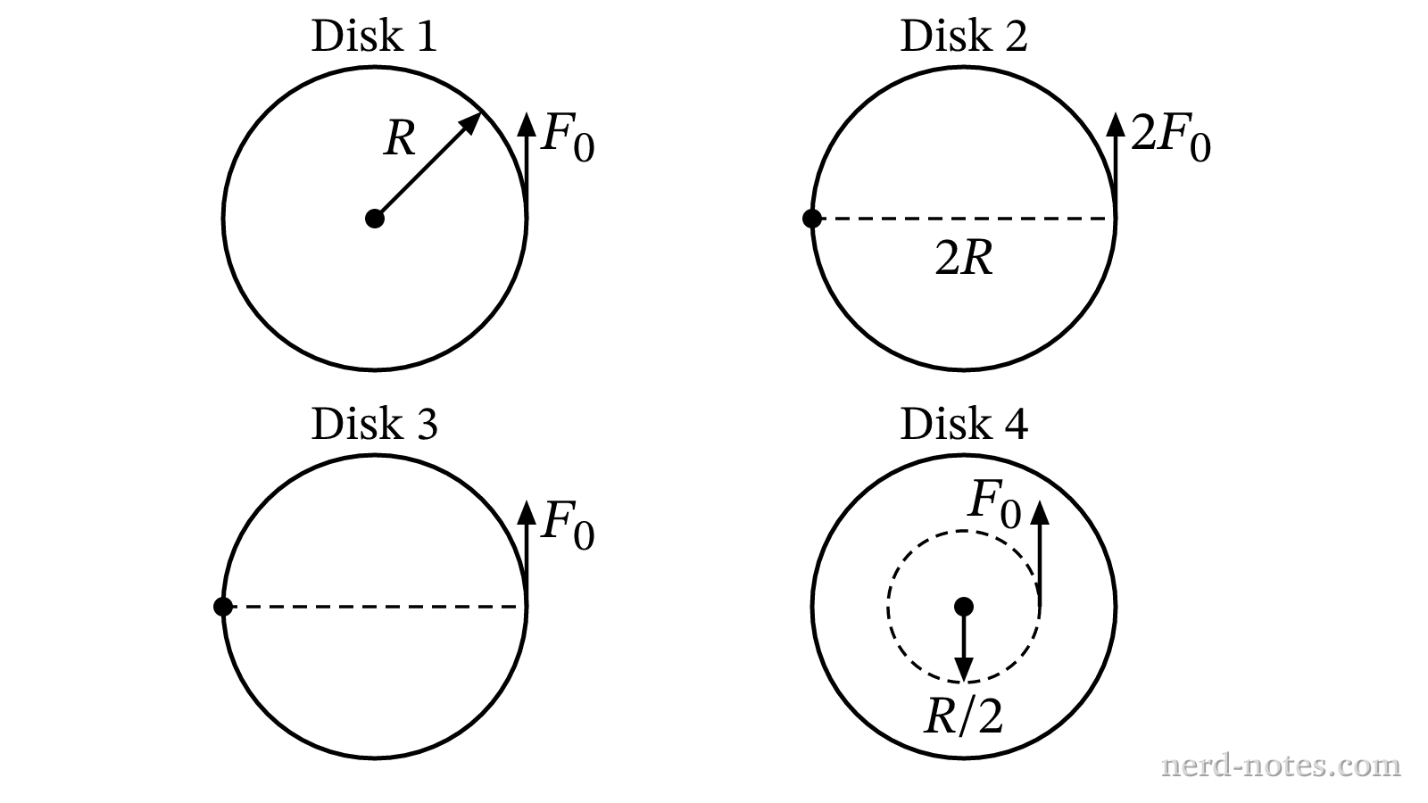 Four disk configurations with indicated axle positions and applied forces.