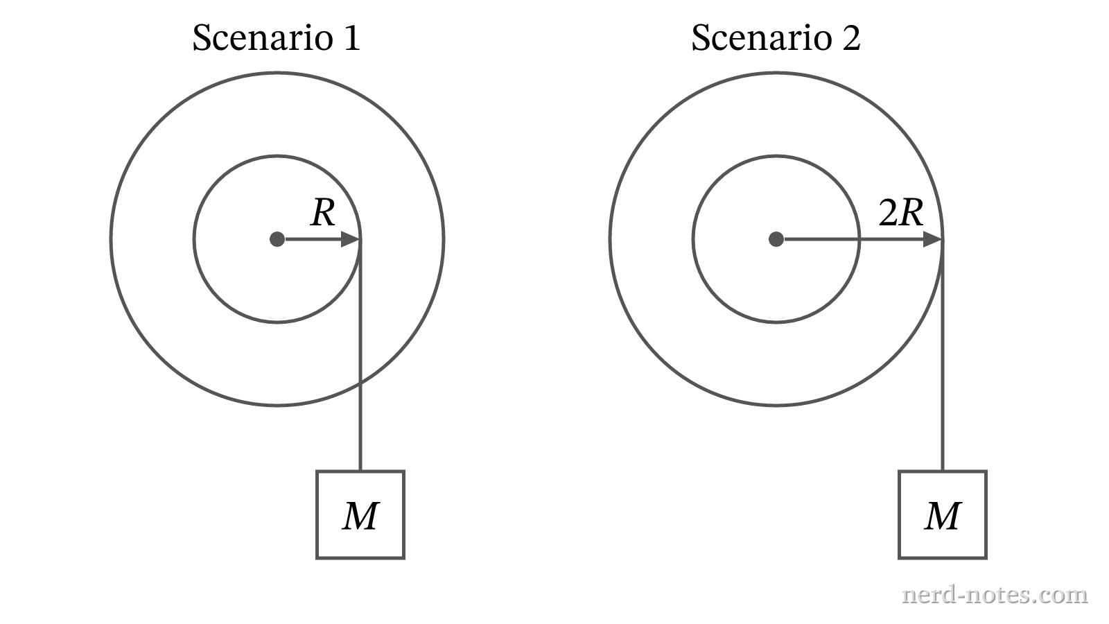 A block of mass \(M\) suspended from the inner spool (Scenario 1) and outer spool (Scenario 2).