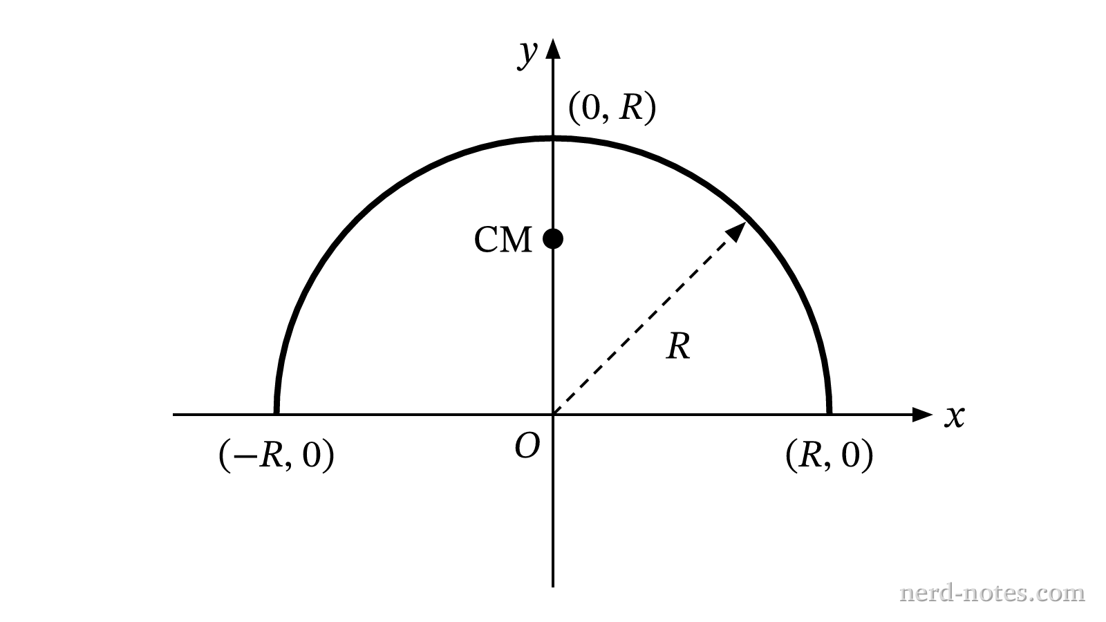 A uniform semicircular wire of radius R in the xy-plane.