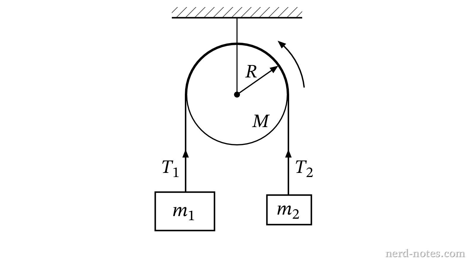 Two blocks connected by a string passing over a disk pulley with mass \(M\) and radius \(R\).