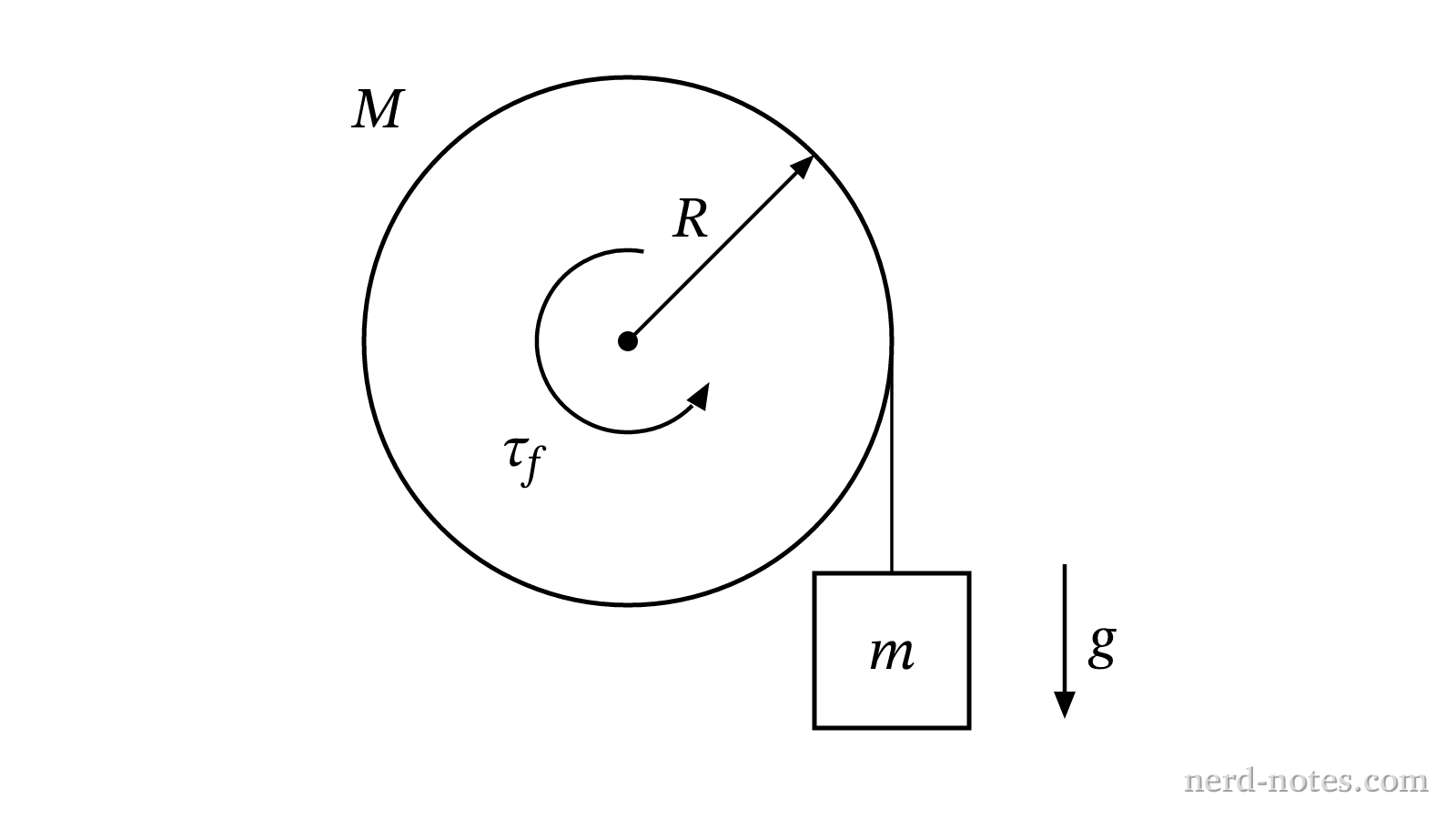 A block of mass m suspended from a rotating cylinder of mass M with axle friction.