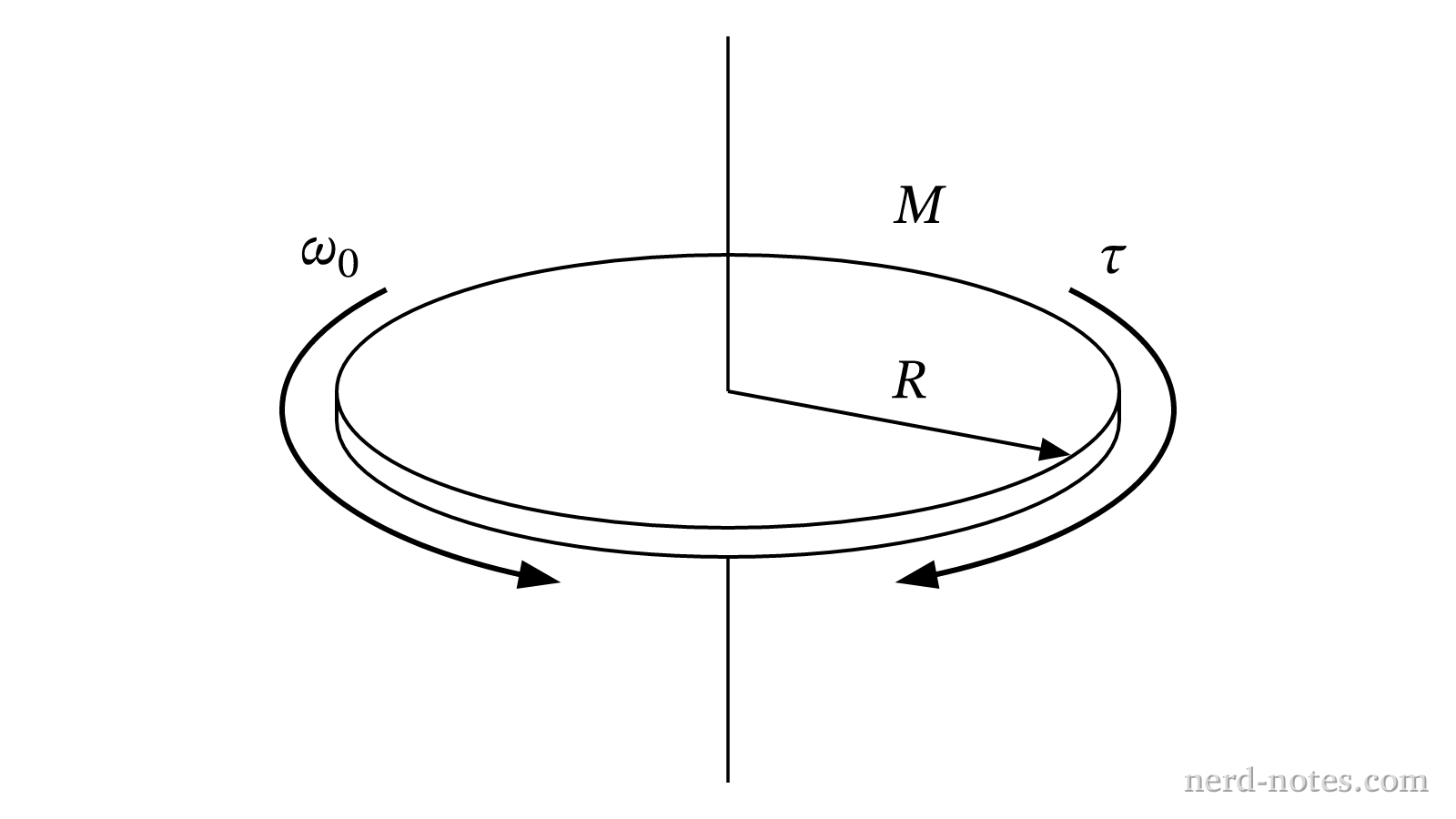 A uniform solid disk of mass \(M\) and radius \(R\) subject to a resistive torque \(\tau\).