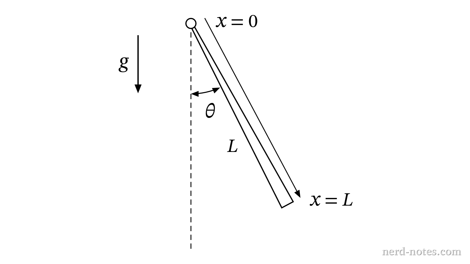 Non-uniform rod pivoted at one end displaced by an angle \(\theta\).