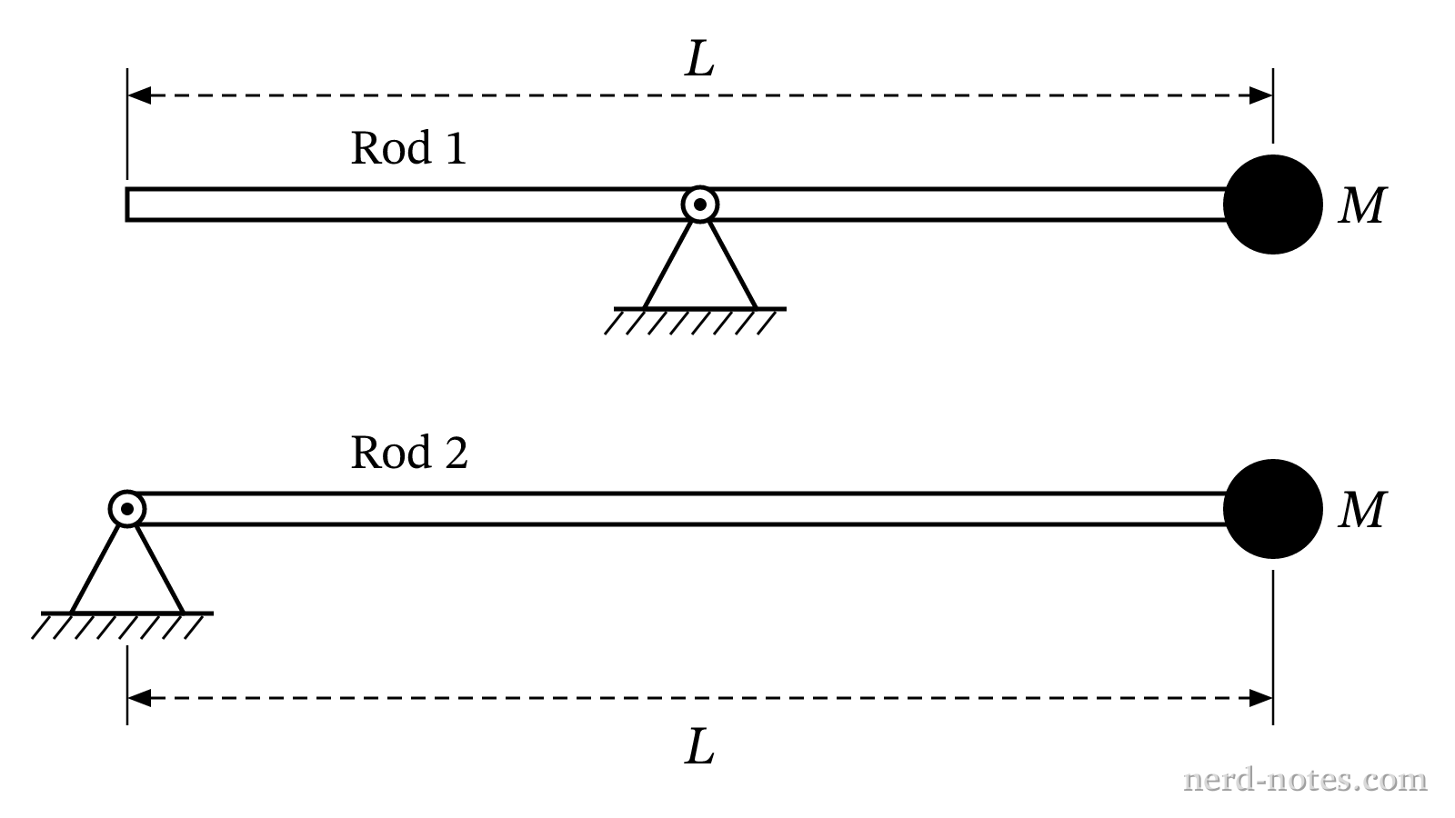 Two identical rods with attached point masses and different pivot locations.