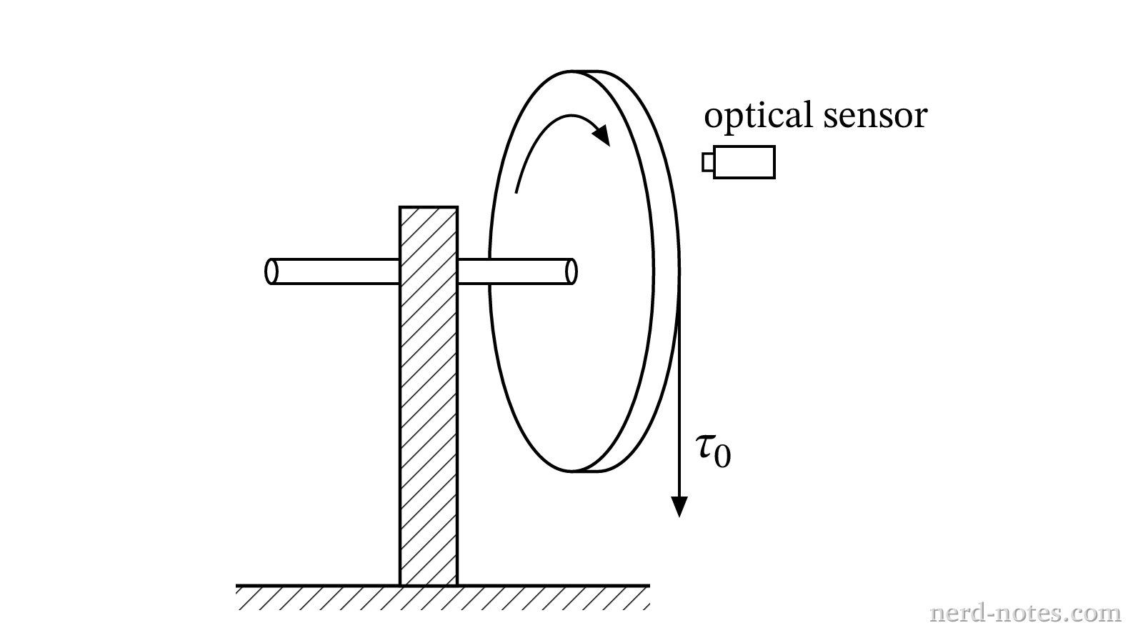 Apparatus for measuring angular displacement of an accelerating flywheel.