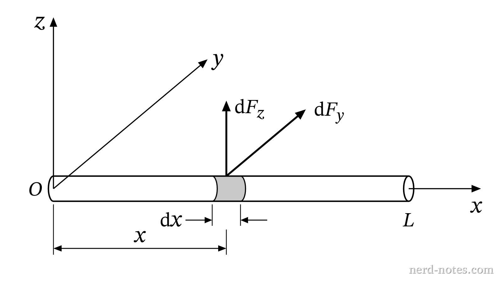 Rigid rod along the x-axis subject to a three-dimensional distributed force.