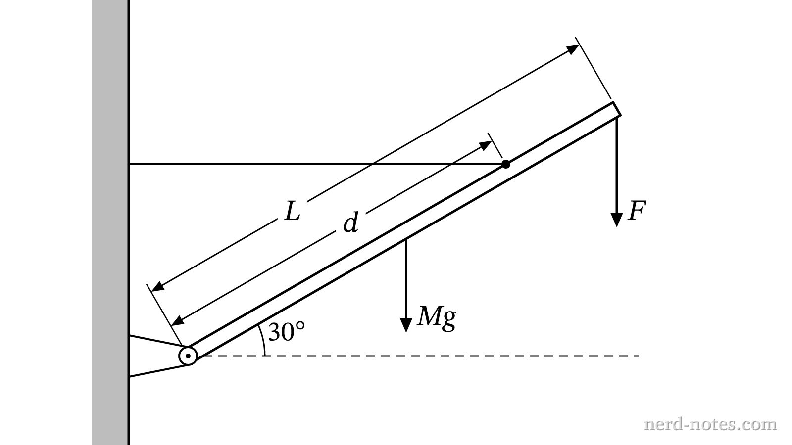 A uniform boom pinned to a vertical wall and supported by a horizontal cable.