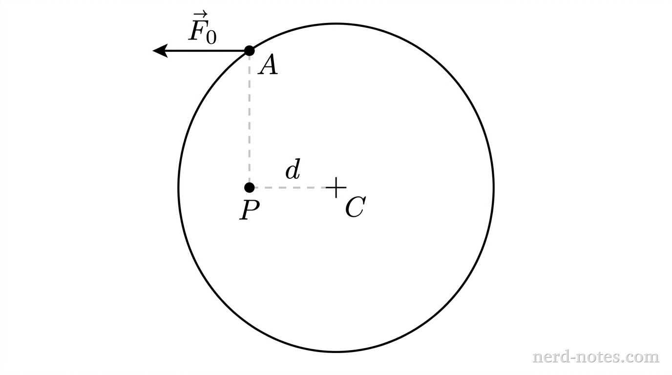 Disk pivoted at off-center point P in static equilibrium.