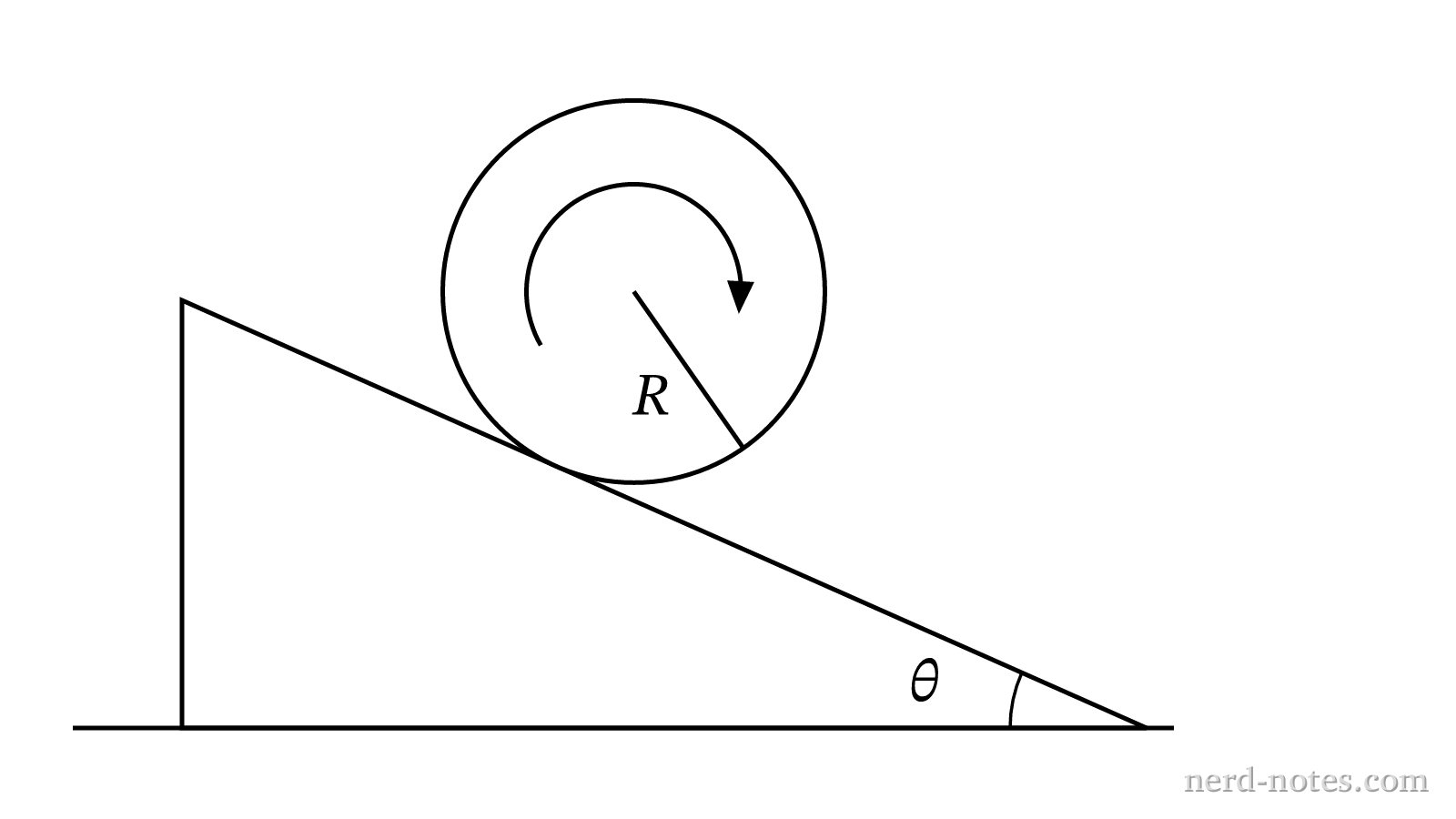 Uniform solid cylinder rolling down an incline of angle \(\theta\).