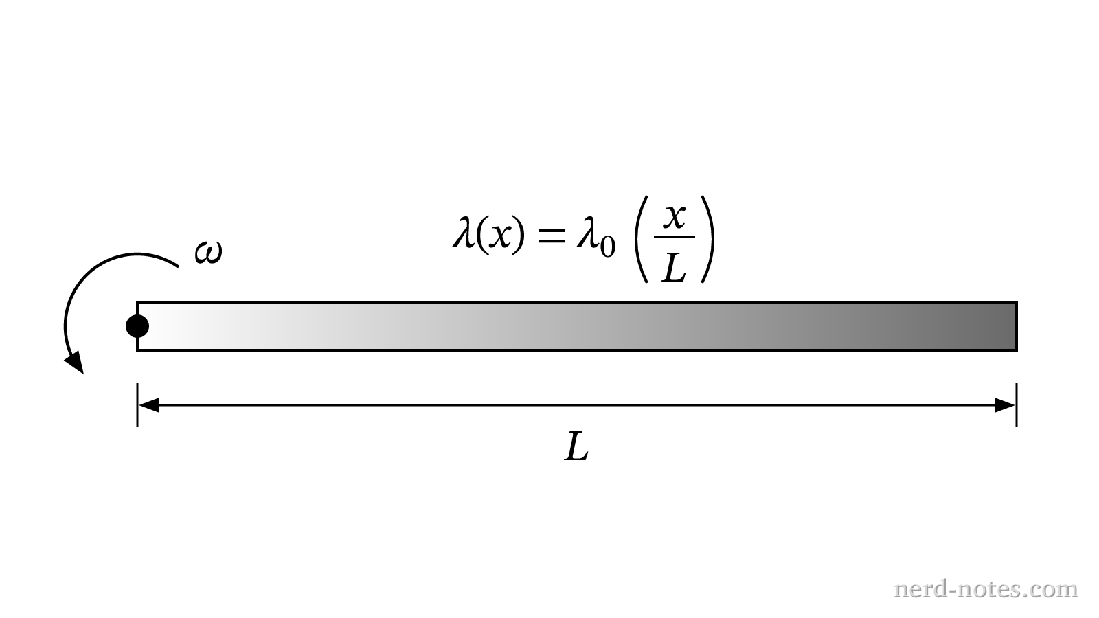 Top view of the non-uniform rod rotating about a fixed pivot at one end.