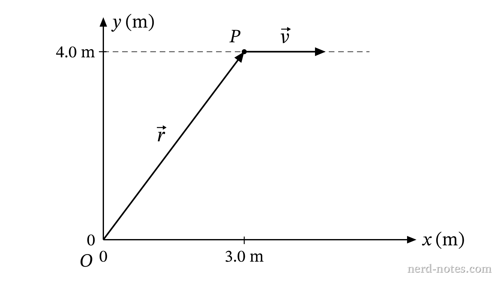 Particle moving along a horizontal line in the xy-plane.