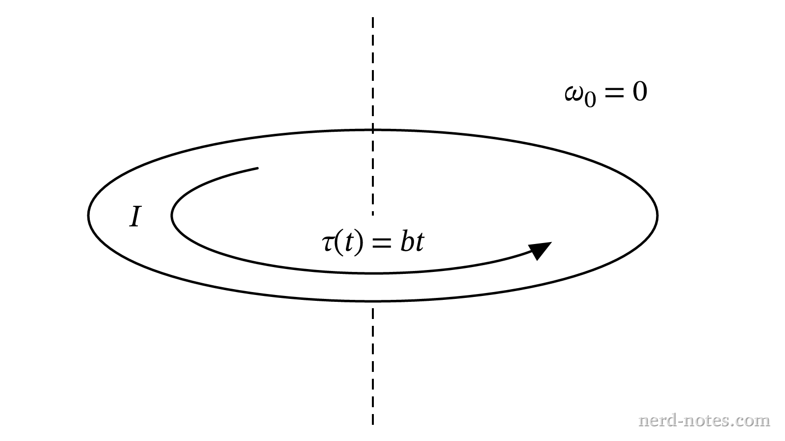 Rotor subjected to a time-dependent torque.